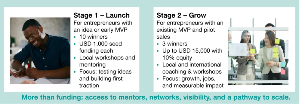 Infographic comparing the two program stages: Stage 1 – Launch, for entrepreneurs with an idea or early MVP, offering 10 winners USD 1,000 seed funding each plus local workshops and mentoring; and Stage 2 – Grow, for entrepreneurs with an existing MVP and pilot sales, offering 3 winners up to USD 15,000 with 10% equity plus international coaching. More than funding: access to mentors, networks, visibility, and a pathway to scale.