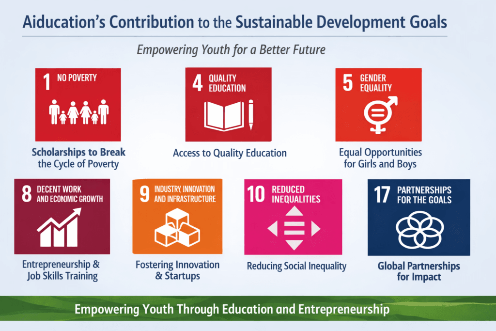 Infographic showing Aiducation’s contribution to seven United Nations Sustainable Development Goals. Each SDG icon is labeled with its goal and a short caption: No Poverty – scholarships to break poverty; Quality Education – access to education; Gender Equality – equal opportunities; Decent Work and Economic Growth – entrepreneurship training; Industry, Innovation and Infrastructure – fostering innovation; Reduced Inequalities – reducing social inequality; Partnerships for the Goals – global collaboration. A green banner at the bottom reads ‘Empowering Youth Through Education and Entrepreneurship.