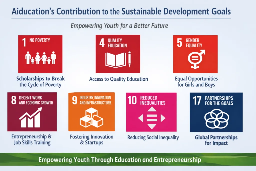 Infographic showing Aiducation’s contribution to seven United Nations Sustainable Development Goals. Each SDG icon is labeled with its goal and a short caption: No Poverty – scholarships to break poverty; Quality Education – access to education; Gender Equality – equal opportunities; Decent Work and Economic Growth – entrepreneurship training; Industry, Innovation and Infrastructure – fostering innovation; Reduced Inequalities – reducing social inequality; Partnerships for the Goals – global collaboration. A green banner at the bottom reads ‘Empowering Youth Through Education and Entrepreneurship.